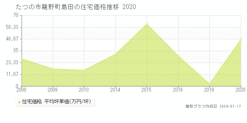 たつの市龍野町島田の住宅価格推移グラフ 