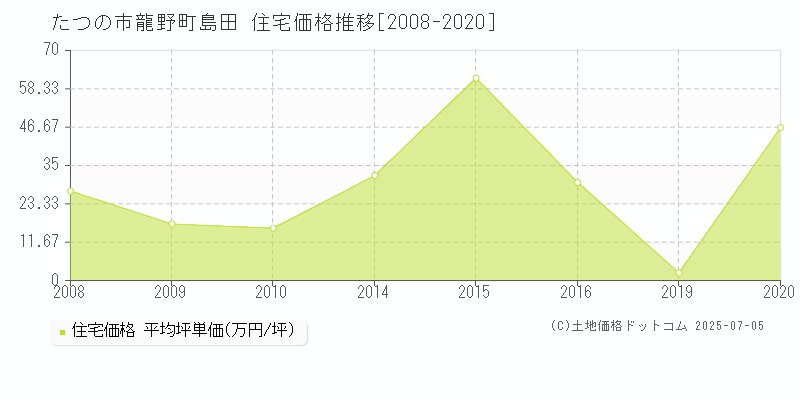 龍野町島田(たつの市)の住宅価格推移グラフ(坪単価)[2008-2020年]