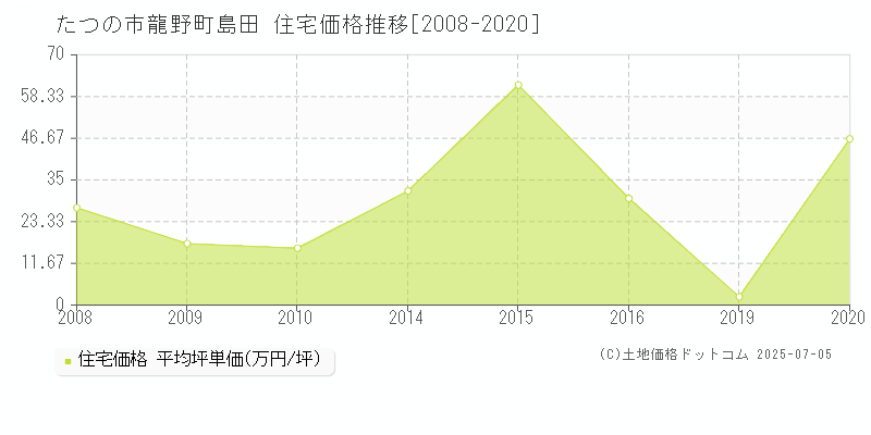 たつの市龍野町島田の住宅価格推移グラフ 