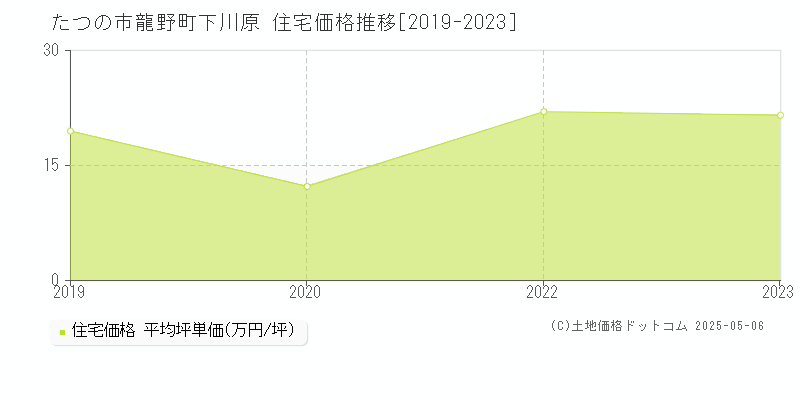 龍野町下川原(たつの市)の住宅価格推移グラフ(坪単価)[2019-2023年]