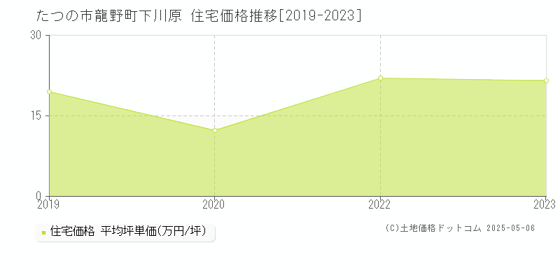 たつの市龍野町下川原の住宅価格推移グラフ 