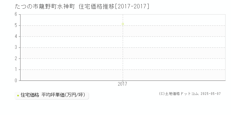 龍野町水神町(たつの市)の住宅価格推移グラフ(坪単価)[2017-2017年]