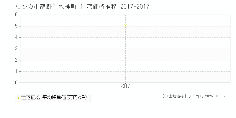 たつの市龍野町水神町の住宅価格推移グラフ 