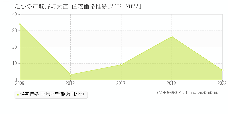 たつの市龍野町大道の住宅価格推移グラフ 