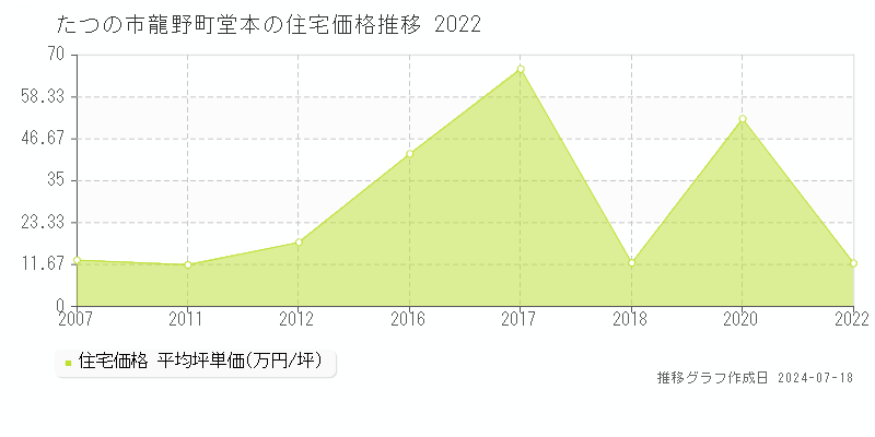 たつの市龍野町堂本の住宅価格推移グラフ 