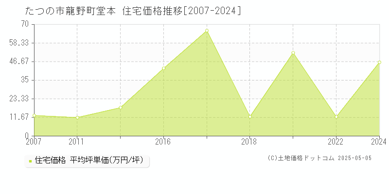 たつの市龍野町堂本の住宅価格推移グラフ 