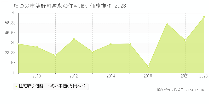 たつの市龍野町富永の住宅価格推移グラフ 