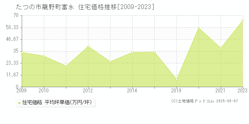 龍野町富永(たつの市)の住宅価格推移グラフ(坪単価)[2009-2023年]