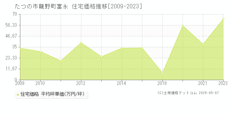 たつの市龍野町富永の住宅価格推移グラフ 