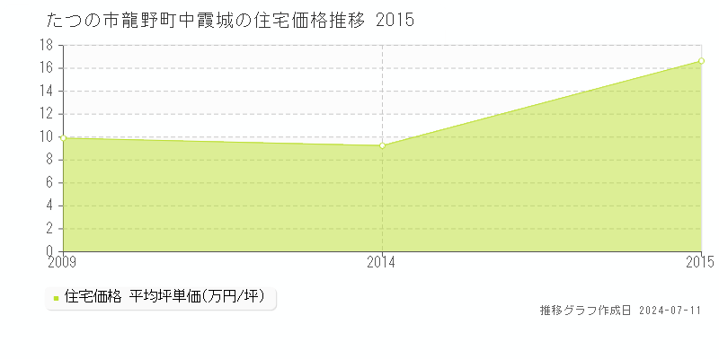 たつの市龍野町中霞城の住宅価格推移グラフ 