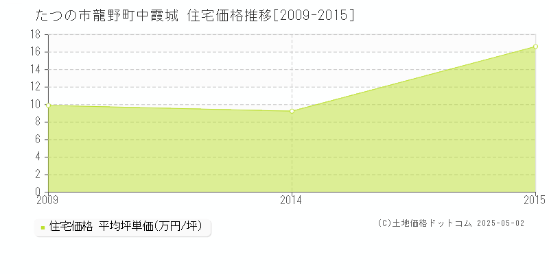 龍野町中霞城(たつの市)の住宅価格推移グラフ(坪単価)[2009-2015年]