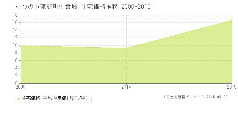 たつの市龍野町中霞城の住宅価格推移グラフ 