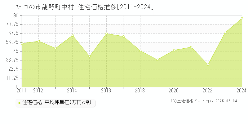 龍野町中村(たつの市)の住宅価格推移グラフ(坪単価)[2011-2024年]