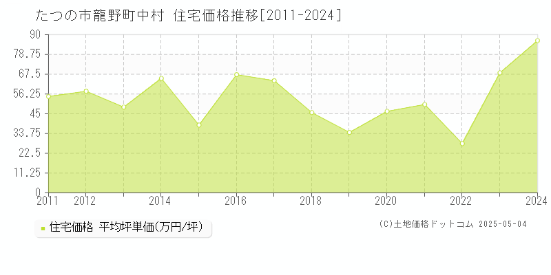 たつの市龍野町中村の住宅価格推移グラフ 