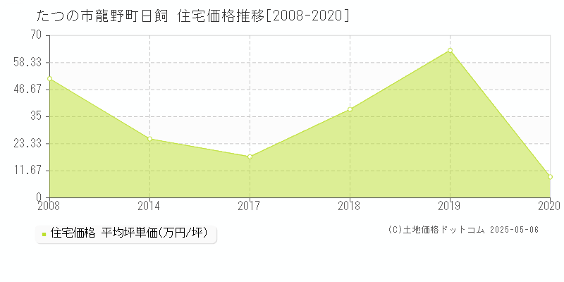 龍野町日飼(たつの市)の住宅価格推移グラフ(坪単価)[2008-2020年]