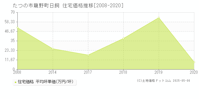 たつの市龍野町日飼の住宅価格推移グラフ 