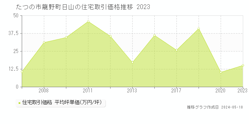 たつの市龍野町日山の住宅価格推移グラフ 
