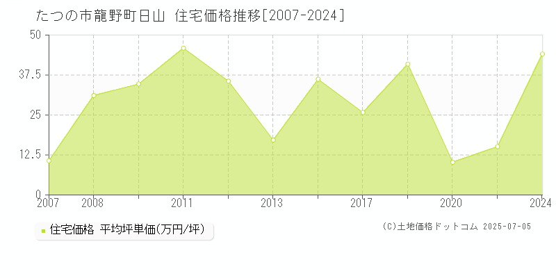 龍野町日山(たつの市)の住宅価格推移グラフ(坪単価)[2007-2024年]