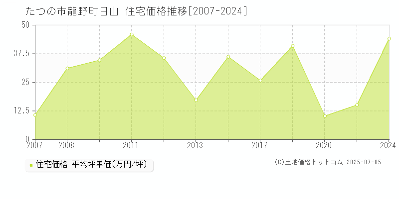 たつの市龍野町日山の住宅価格推移グラフ 