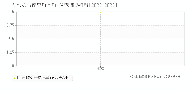 たつの市龍野町本町の住宅取引事例推移グラフ 