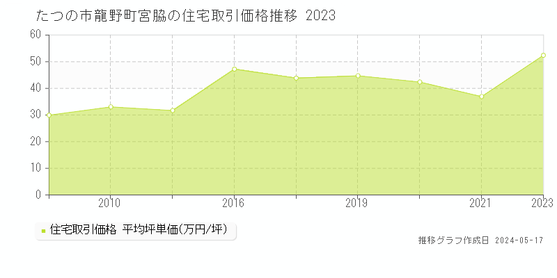 たつの市龍野町宮脇の住宅価格推移グラフ 