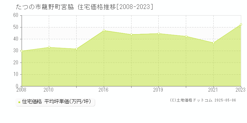 龍野町宮脇(たつの市)の住宅価格推移グラフ(坪単価)[2008-2023年]