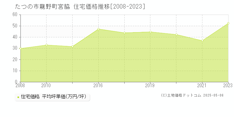 たつの市龍野町宮脇の住宅価格推移グラフ 