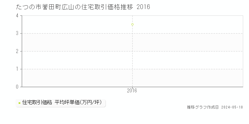 たつの市誉田町広山の住宅価格推移グラフ 