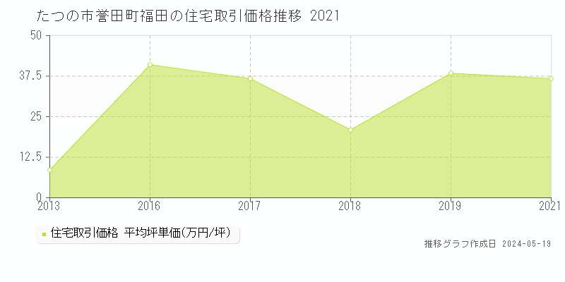 たつの市誉田町福田の住宅価格推移グラフ 