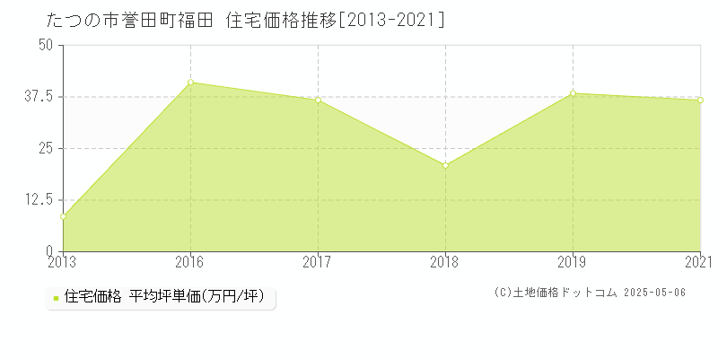 誉田町福田(たつの市)の住宅価格推移グラフ(坪単価)[2013-2021年]