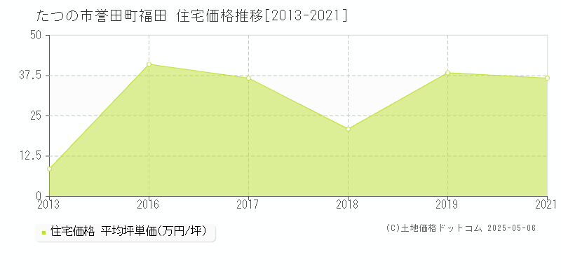 たつの市誉田町福田の住宅価格推移グラフ 