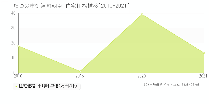 たつの市御津町朝臣の住宅価格推移グラフ 