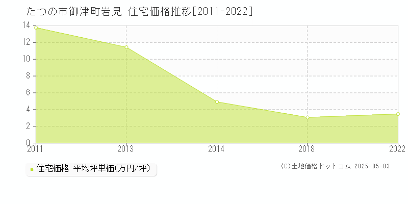 たつの市御津町岩見の住宅価格推移グラフ 