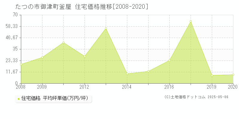 御津町釜屋(たつの市)の住宅価格推移グラフ(坪単価)[2008-2020年]