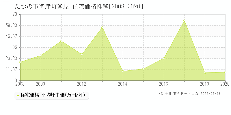 たつの市御津町釜屋の住宅価格推移グラフ 