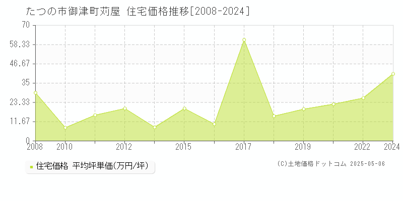 御津町苅屋(たつの市)の住宅価格推移グラフ(坪単価)[2008-2024年]