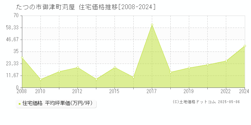 たつの市御津町苅屋の住宅価格推移グラフ 