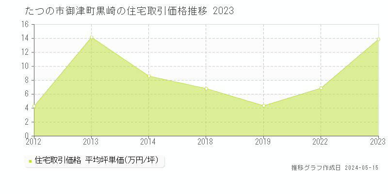たつの市御津町黒崎の住宅価格推移グラフ 