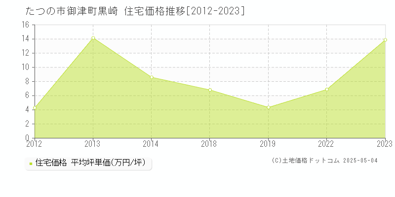 御津町黒崎(たつの市)の住宅価格推移グラフ(坪単価)[2012-2023年]