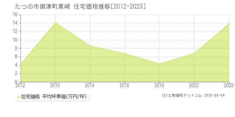 たつの市御津町黒崎の住宅価格推移グラフ 