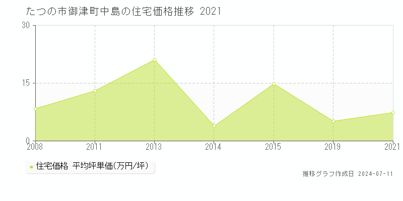 たつの市御津町中島の住宅価格推移グラフ 