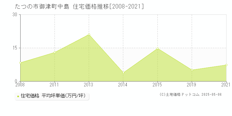 たつの市御津町中島の住宅価格推移グラフ 