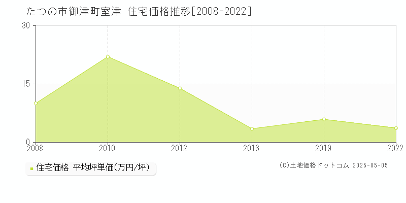 御津町室津(たつの市)の住宅価格推移グラフ(坪単価)[2008-2022年]