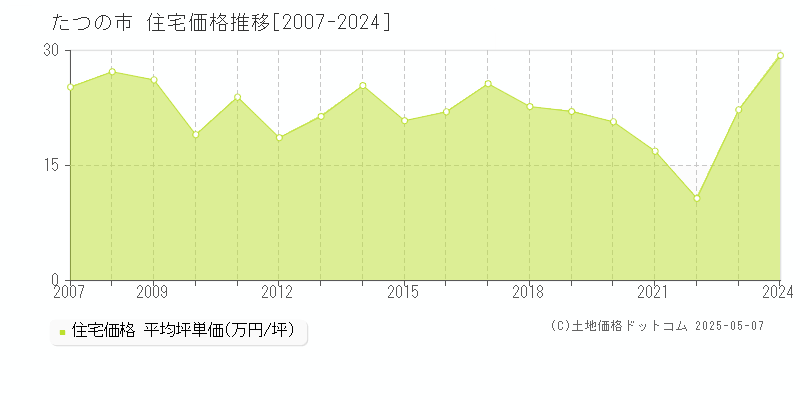 全域(たつの市)の住宅価格推移グラフ(坪単価)[2007-2024年]
