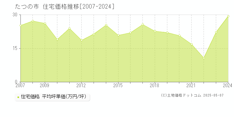 たつの市全域の住宅価格推移グラフ 