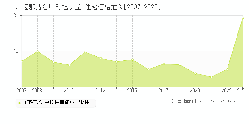 川辺郡猪名川町旭ケ丘の住宅価格推移グラフ 