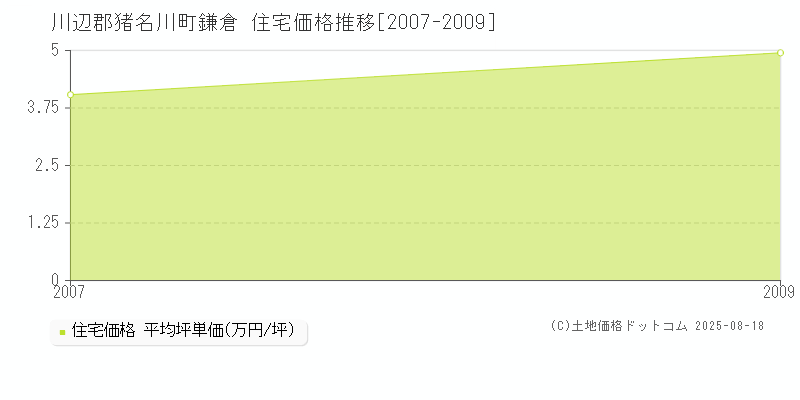 鎌倉(川辺郡猪名川町)の住宅価格推移グラフ(坪単価)[2007-2009年]