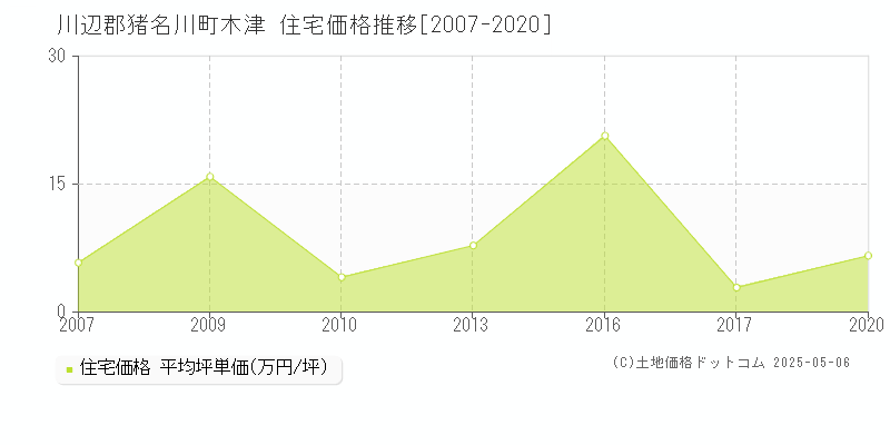 木津(川辺郡猪名川町)の住宅価格推移グラフ(坪単価)[2007-2020年]