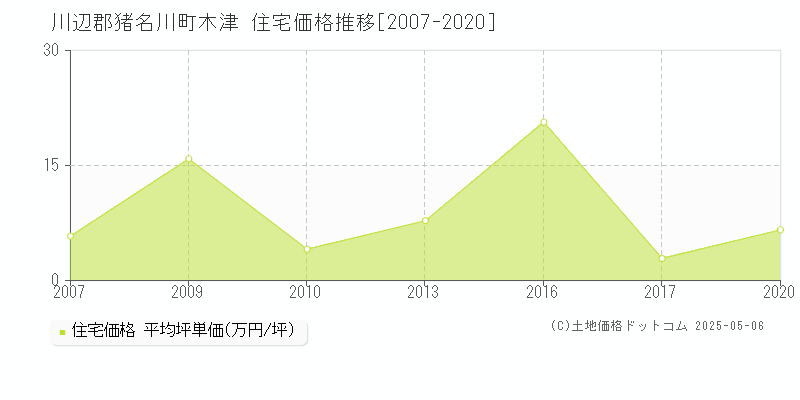 川辺郡猪名川町木津の住宅価格推移グラフ 