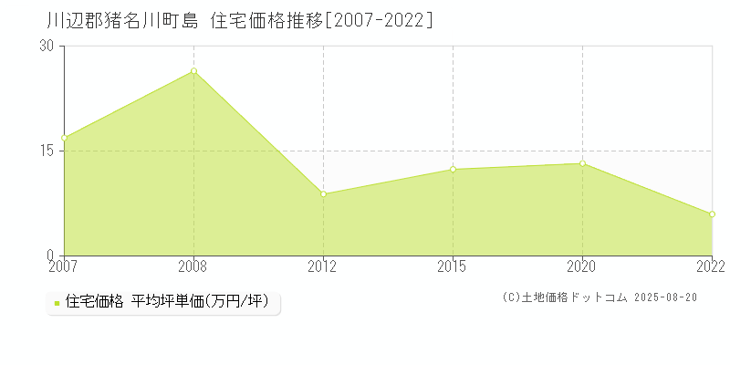 島(川辺郡猪名川町)の住宅価格推移グラフ(坪単価)[2007-2022年]